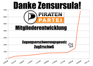 Mitgliederentwicklung der Piratenpartei