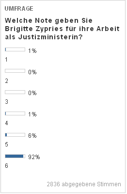 Umfrageergebnis über die Arbeit von Brigitte Zypries