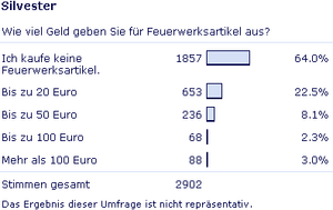 Wieviel Geld geben Sie für Feuerwerksartikel aus?